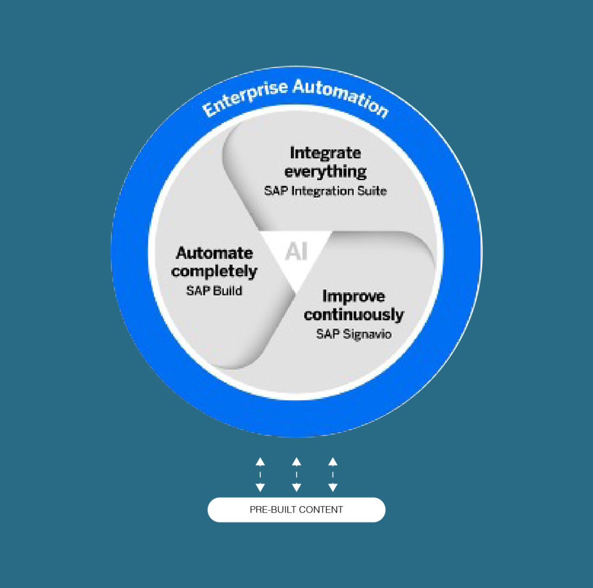 Process Transformation